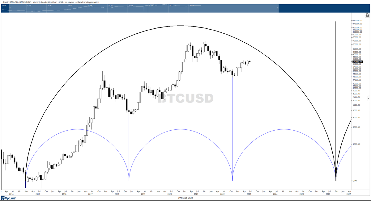 TonySeverinoCMT's tweet photo. Yesterday, I shared a controversial #Bitcoin chart that was highly criticized. People tend to criticize that which they don't easily understand

In this thread, I'll walk you through the process of how I arrived at the 12-yr cycle, using theories created by JM Hurst in the 1960s https://t.co/tfxCvCx5ye