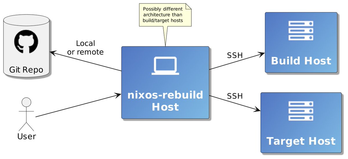 nixcademy's tweet image. 🚀 Discover the hidden powers of nixos-rebuild! Unleash remote deployment magic and level up your NixOS game: nixcademy.com/2023/08/10/nix… 🌐 #NixOS #RemoteDeployment&quot;