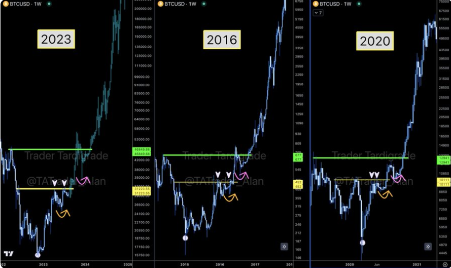 weexchanges's tweet image. 比特币价格可能会随着这种模式的形成而呈抛物线状。根据检索到的最新价格数据，截至发稿时，比特币交易价格为29,480美元，当天下跌0.97%，上周上涨1.44%，但月度图表下跌3.4%芬博尔德，8月10日

#币圈 #互fo #互关 #互粉 #互关必回