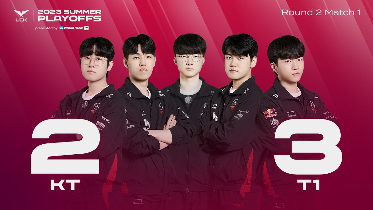 LCK's tweet photo. 💥 IN A 5 GAME BANGER 💥
@T1LoL ADVANCE TO THE #LCK SUMMER PLAYOFFS  UPPER BRACKET! https://t.co/Ffo4O02Oc6