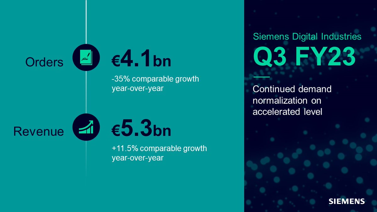 In Q3 of FY23 <a href="/siemensindustry/">Siemens Industry</a> saw continued normalization of order patterns on accelerated levels in the short-cycle automation businesses. Given the volatile macro-economic environment, the overall performance is still very good! Thanks #TeamSiemens!
sie.ag/47lbhC5