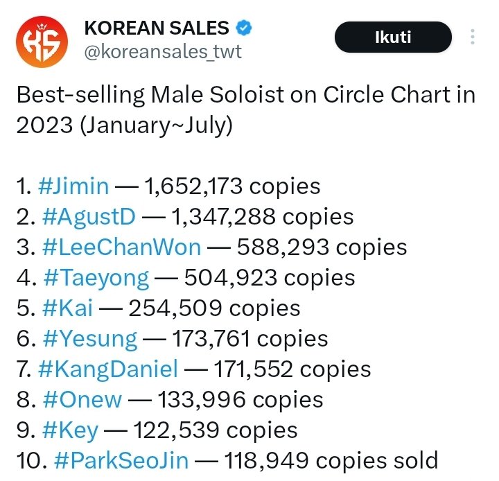 Yourdaiisy's tweet photo. Today soloist #TAEYONG Achievements:

1. Highest best-selling SM Male Soloist on Circle Chart in 2023 (Jan-Jul)

2. Winning His 1st Bonsang on K-Global Heart Dream Awards

CONGRATULATIONS TAEYONG #TAEYONG_BONSANG_HDA https://t.co/obaOGroFMG