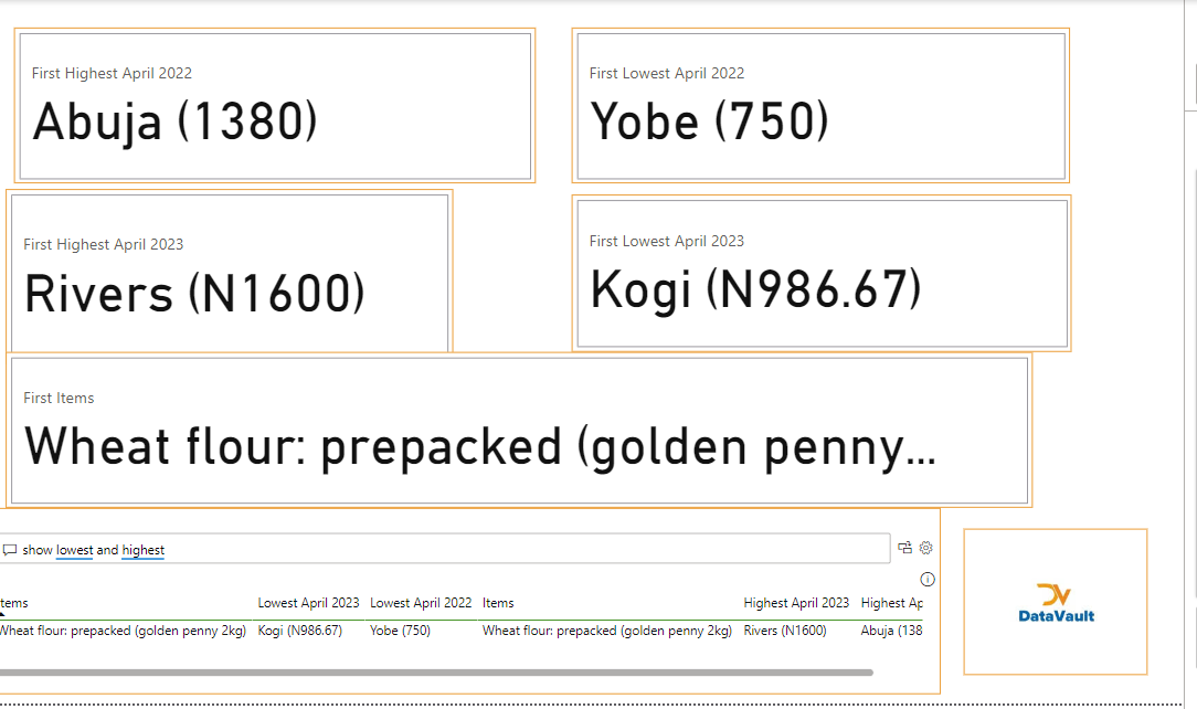 Datavaultng_'s tweet photo. How much is golden penny wheat flour in your area? 

#datavaultng https://t.co/1c7lHNi06O
