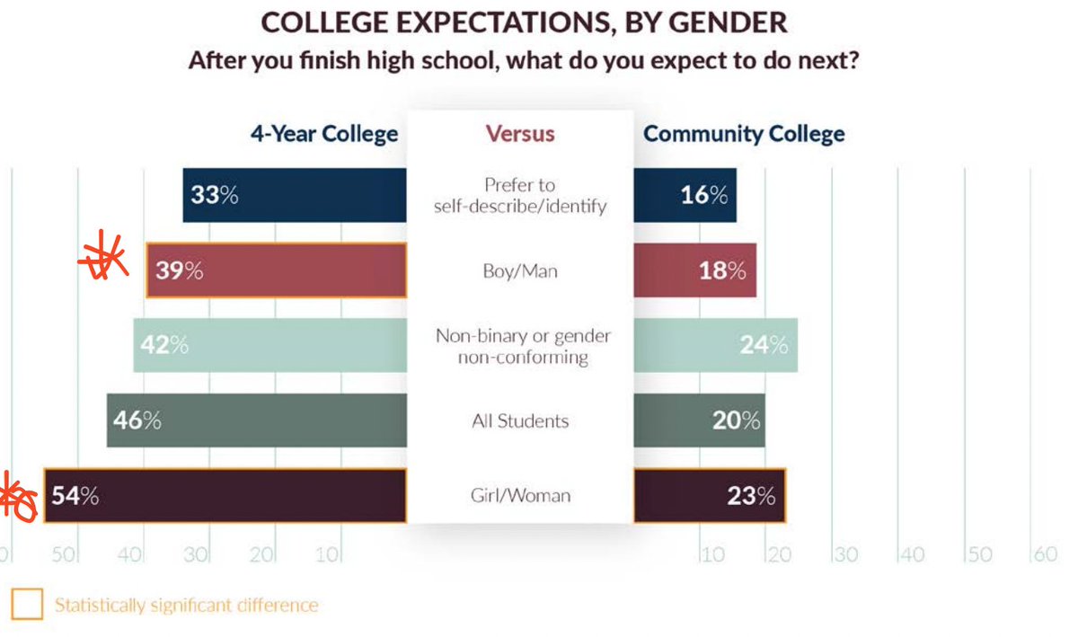 Richard V. Reeves (@richardvreeves) on Twitter photo There's a large, widening gender gap in expectations of going to college, according the last <a href="/Youth_Truth/">YouthTruth</a> survey of 2023 graduating high school seniors, especially at the 4-year level (39% v. 54%) youthtruthsurvey.org/wp-content/upl… There's a large, widening gender gap in expectations of going to college, according the last <a href="/Youth_Truth/">YouthTruth</a> survey of 2023 graduating high school seniors, especially at the 4-year level (39% v. 54%) youthtruthsurvey.org/wp-content/upl…