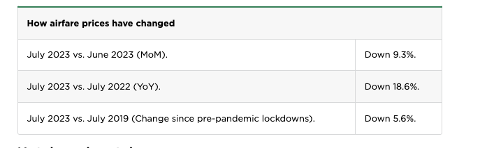 Wow, airfare prices just keep on dropping. This data is kind of bonkers given inflation everywhere else nerdwallet.com/article/travel…