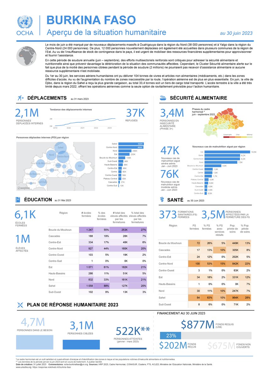 OCHA Burkina tweet media