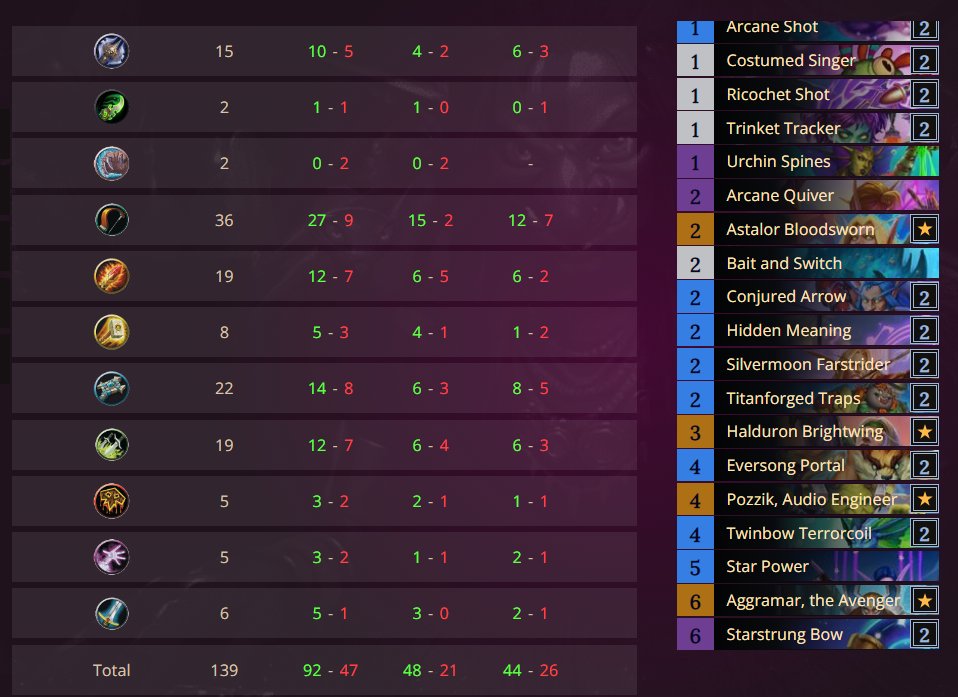 f2p from R50 to legend with arcane hunter 
AAECAR8IwbkEjZIFsJIF4qQF9MgF8/IF1/kF7ZsGC6qfBIHJBKeQBZqSBaqSBamTBaqkBejoBd/tBeryBfz4BQAA
<a href="/ahirunHS/">ahirun🐥</a>