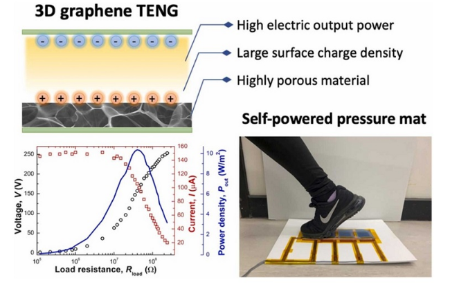 avadaingraphene's tweet photo. New study shows that graphene-based TENGs could finally unlock nature’s wasted energy
Scientists may have finally found a solution to effectively harvesting energy from humans into electrical energy.

https://t.co/tNosK2WS4G...
#graphene #futuretech #graphenecouncil https://t.co/jwOwGtmBfs