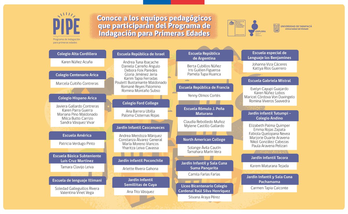 💛👀📣 Conoce a los equipos que quedaron seleccionados en el ✨ Programa de Indagación para Primeras Edades #PIPE2023.✨

🐣📚🧠 Este año serán 51 equipos pedagógicos de las comunas de:

📌 Arica
📌 Camarones 
📌 Putre
📌 General Lagos