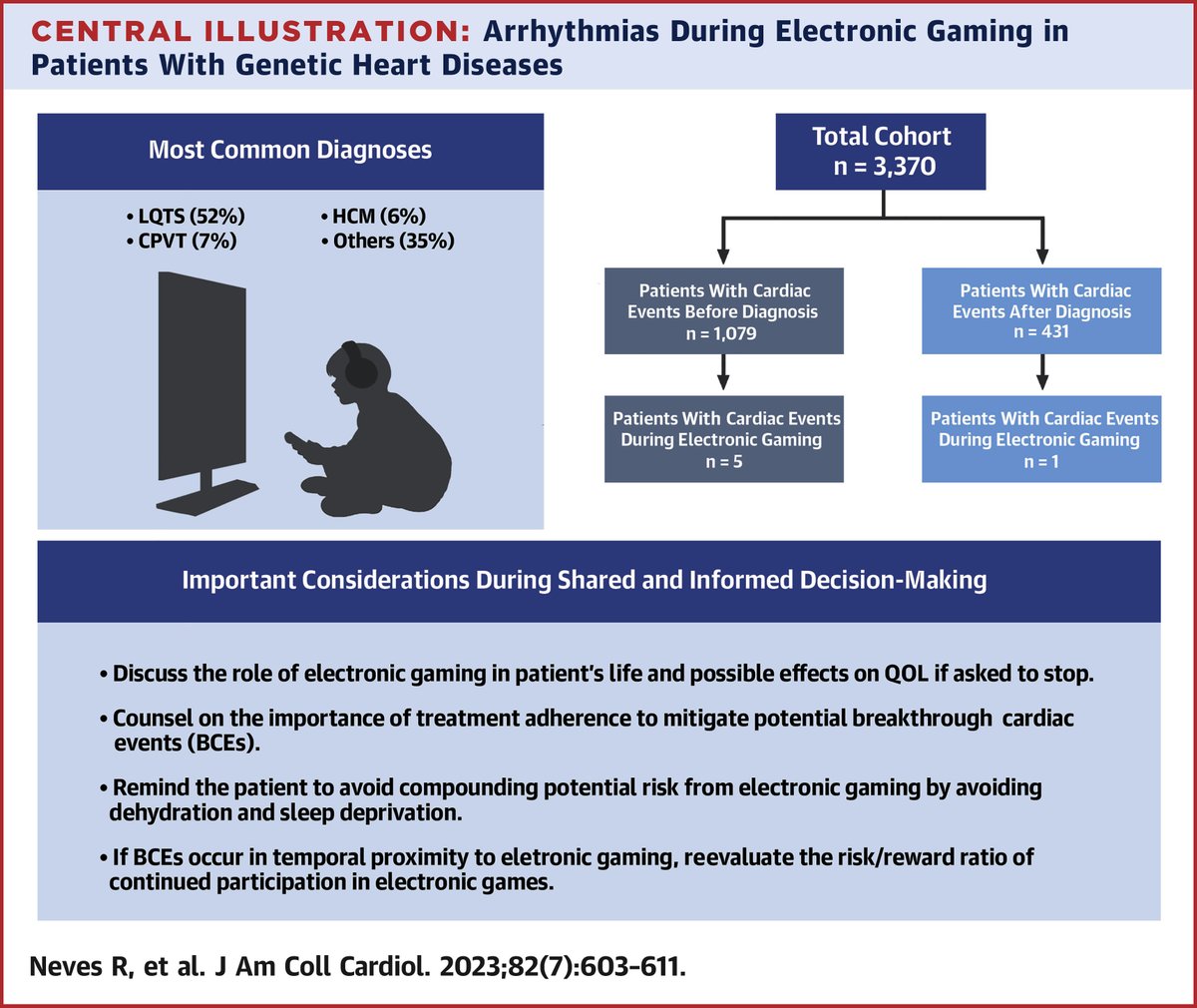 JACC Journals (@jaccjournals) on Twitter photo The risk of #CardiacEvents during #ElectronicGaming in susceptible individuals presented in <a href="/MayoClinic/">Mayo Clinic</a> evaluation is extremely low after proper diagnosis, risk stratification and treatment. bit.ly/3OnfZXa
(2/2) #JACC #CardioTwitter #cvGenetics <a href="/MJAckermanMDPhD/">Michael J. Ackerman MD,PhD</a> The risk of #CardiacEvents during #ElectronicGaming in susceptible individuals presented in <a href="/MayoClinic/">Mayo Clinic</a> evaluation is extremely low after proper diagnosis, risk stratification and treatment. bit.ly/3OnfZXa
(2/2) #JACC #CardioTwitter #cvGenetics <a href="/MJAckermanMDPhD/">Michael J. Ackerman MD,PhD</a>