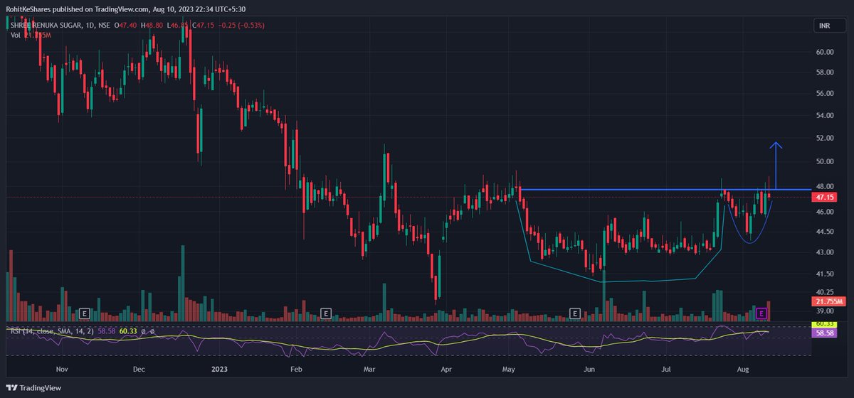 rohitkeshares's tweet photo. Good #Stock Suggestion!!!
#RenukaSugar🌶️
-#RETEST ✅
-#CMP 47
-#Target🚀52,59,63,68
-#Breakout-awaiting
-#Volume✅
-#RSI>50
-#MA>20,50,200
-#Timeframe 2-4W
-#Pattern C&H
-#Result ✅
#OnlyLearning #BREAKOUT #StockToWatch
🎀#FollowRohitKeShares
#RKST52 https://t.co/FEcZg16TTm