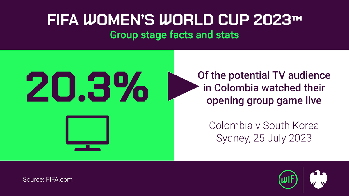 WomeninFootball's tweet photo. @Chloe_Kelly98 @premierleague @CPFC Continuing our #WIFstats series we move on to the @lionesess' QF opponents

We’ve seen lots of love for Colombia 💛 and their fans this tournament, but did you know their first group match v South Korea tripled the highest TV audience from the previous #FIFAWWC (2.84 million) 📺 https://t.co/ZkOAyng4Sx
