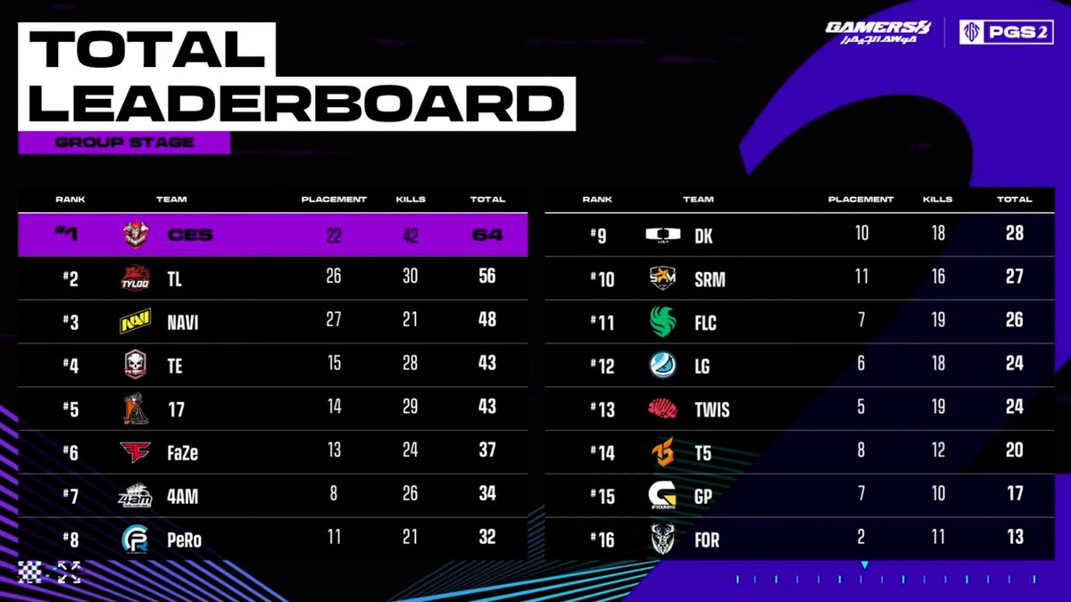 PUBGEsports's tweet photo. 𝙂𝙧𝙤𝙪𝙥 𝘼/𝘽 𝙏𝙤𝙩𝙖𝙡 𝙇𝙚𝙖𝙙𝙚𝙧𝙗𝙤𝙖𝙧𝙙
@cerberus_ces  winning two times today is on the top!

#PUBG #PUBGEsports #TheLandOfHeroes 
@Gamers8GG https://t.co/v9KtpUaIiM