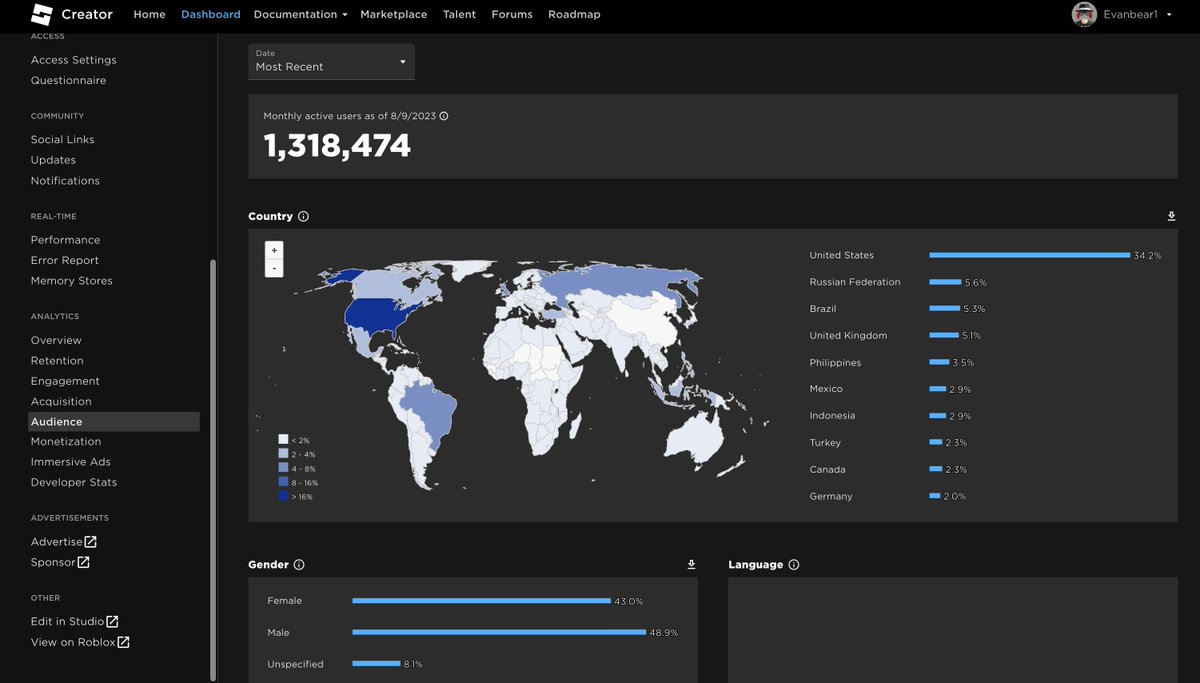 EvanZir's tweet photo. Roblox has just added a new page to Creator Dashboard called Audience!

With this, developers can see broad insights about their player base such as a breakdown of Country, Gender, Language & Age.

Will you use this?
#RobloxDev
