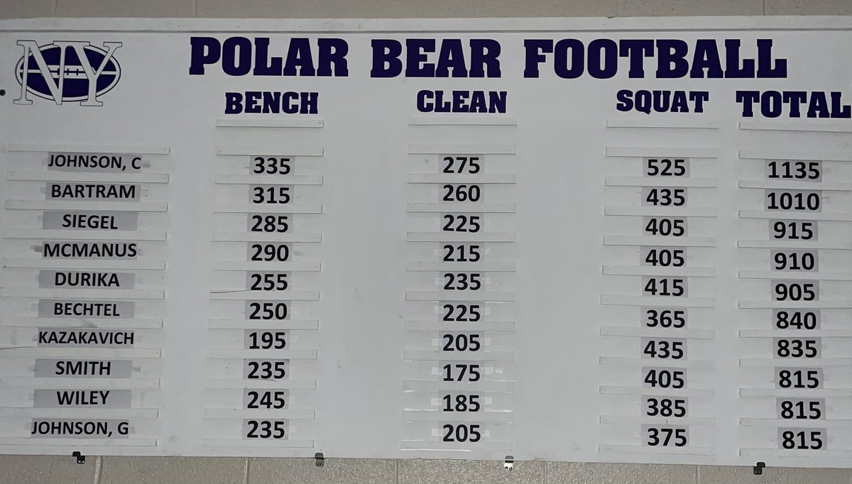 Presenting our <a href="/NorthernFootbll/">Northern Football</a> 2023 Top Ten Lifters!! <a href="/NHSpbears/">Northern Athletics</a> <a href="/DearOldNorthern/">Northern High School</a>