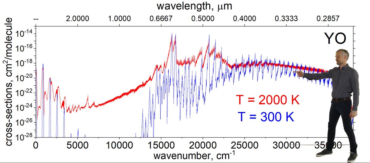 Another <a href="/ExoMol/">ExoMol</a> announcement:  IR/Vis/UV line list for YO (Yttrium oxide) is available at exomol.com/data/molecules…, also provided with  opacities. The manuscript by <a href="/TroveMaster/">Sergey Yurchenko</a> et al. arxiv.org/abs/2308.04173 is currently under review.