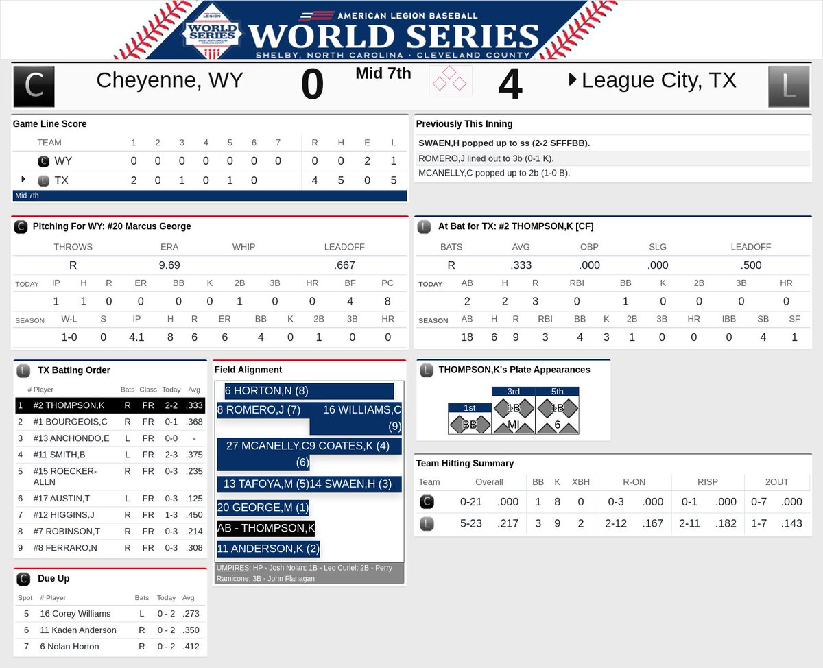 legionbaseball's tweet image. Game 1 @alws_shelby is a no-hitter for League City's Jacob Cyr. Congratulations! #ALWS23
