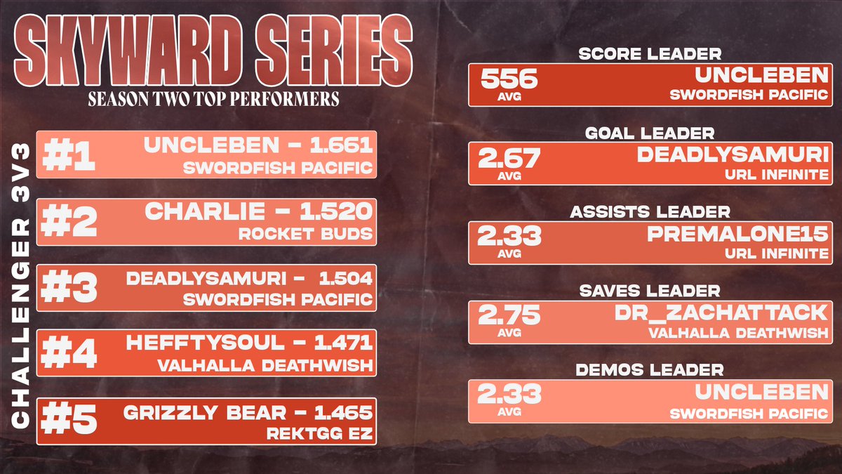 RoyaltySeriesGG's tweet photo. Calling all 3v3 enjoyers 🗣️🗣️🗣️

Week 4 stats for our 3v3 leagues 😎 https://t.co/vNl65Pbhn4