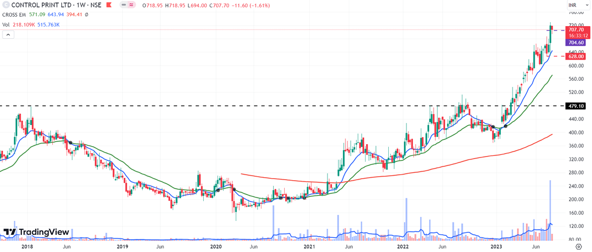 Amitgautam3001's tweet image. #controlpr #controlprint

again on screener

looking good

💙🔁, if agreed.
comment/suggestions welcome.

#StockToWatch #stocktofocus #stockmarketindia #stocks #stockmarket