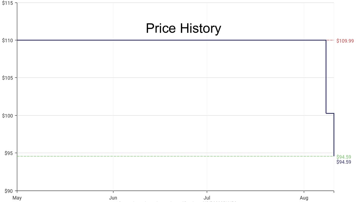 DeepPrice's tweet image. Lowest price on Amazon.com for Nintendo Switch Controllers  from HORI #dpdLowestPrice #HORI #NintendoSwitchControllers
Only $94.59
amazon.com/dp/B0C2GDYHR2?…
