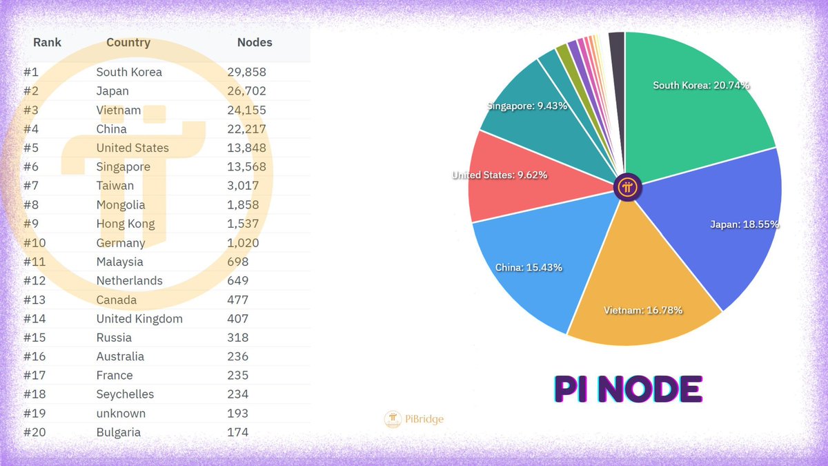📯 Pi Node ranking competition from countries around the world 🌐 👉🏻Which  of the top 20 countries are you from? Leave a comment now! 🔰 Impressive  statistics on the number of Pi