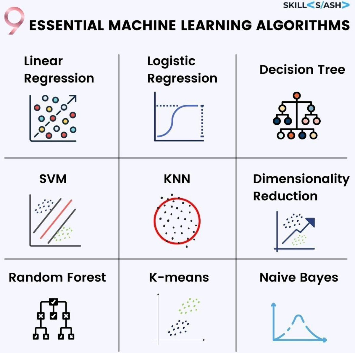 List of some Essential Machine Learning Algorithms you must Learn. 

#ML #AI #MachineLearning #ArtificialIntelligence #DataScience #KNN #DeepLearning
#LinearRegression #DecisionTree #KNN