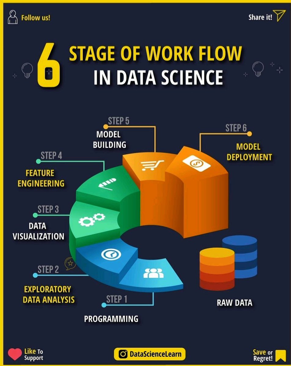 RealSaintSteven's tweet image. 6 Stage of Workflow in Data Science

1. Programming
2. Exploratory Data Analysis
3. Data Visualization
4. Feature Engineering
5. Model Building 
6. Model Deployment 

#AI #ArtificialIntelligence #DataScience #MachineLearning #DigitalTransformation #data #dataviz