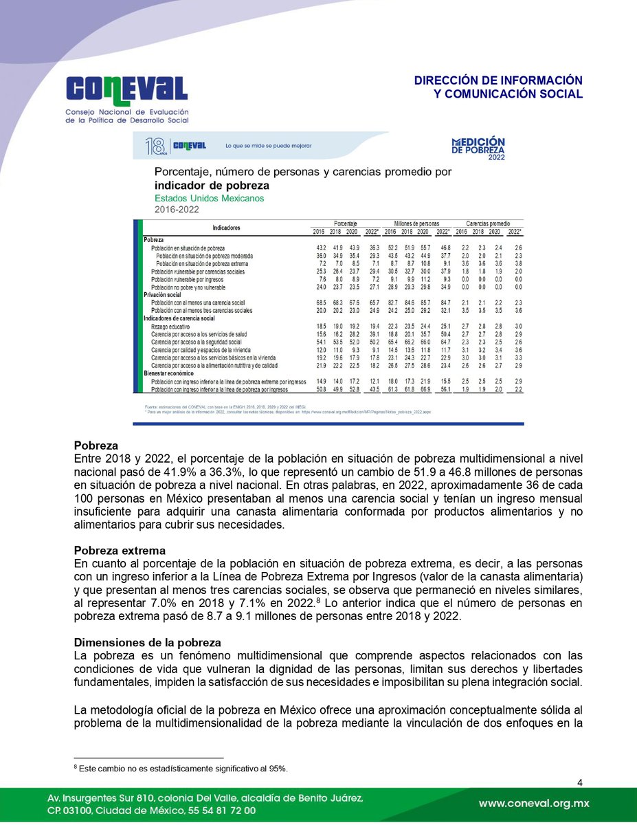 coneval's tweet photo. El #CONEVAL presenta las estimaciones de Pobreza Multidimensional 2022.
🗞️https://t.co/RmeTENOrkV
📊https://t.co/6WtNlleBhp

#ComunicadoCONEVAL
#MediciónDePobreza2022 https://t.co/G7pJZf142c