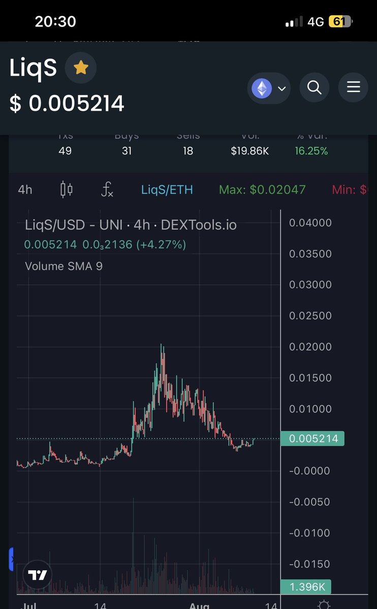 Kenzo13RO's tweet photo. This chart remembers me of $Genie few days ago. Weak hands sold the bottom there just like in @LiquiShieldDex .
Well, time to get $Liqs back up .
Sell pressure is gone and we already have some big updates coming.
Already people like @Overdose_AI @OptimusBull_ @notEezzy on board. https://t.co/9scqA5EIPF