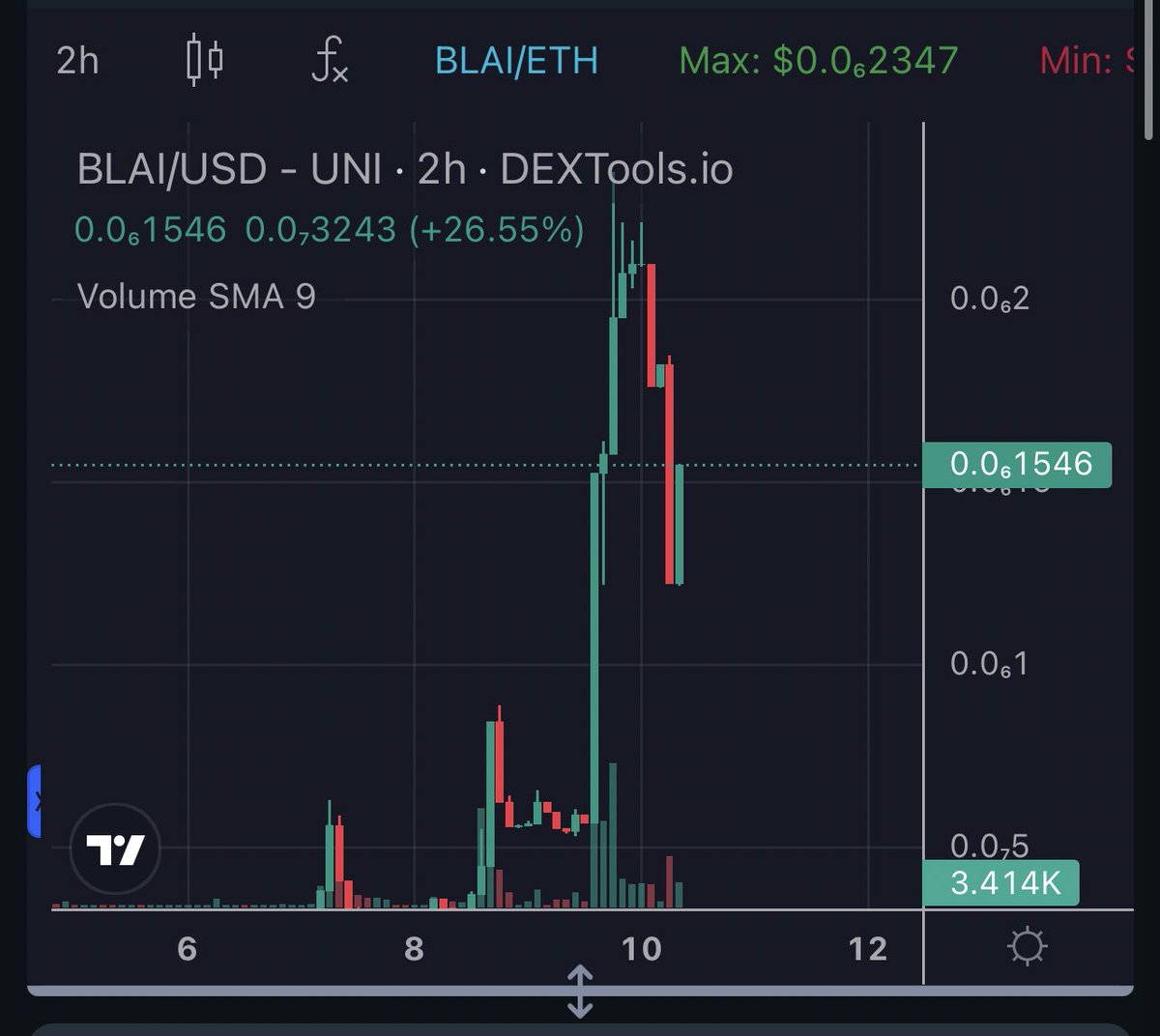 kawaiibsfr's tweet photo. $BLAI setting new support zone at $100K MC after yesterday’s insane run

Perfect dip entry as we move
Back up 

DYOR: 

Website: https://t.co/t5cFmRse5R
Twitter: https://t.co/Ke5WJEzPKA
Telegram: https://t.co/Wg2VHRkBbO https://t.co/6DljQVoD5m