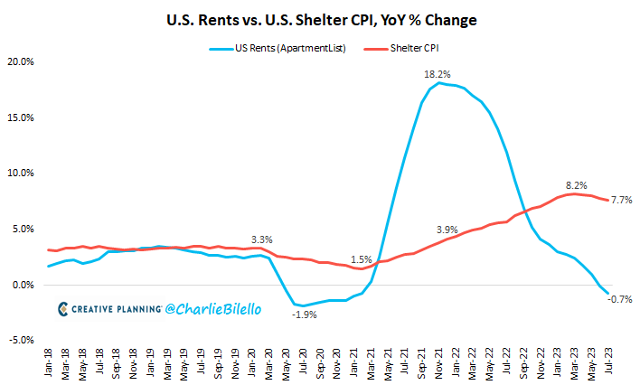charliebilello's tweet photo. After 25 consecutive increases, YoY Shelter CPI has moved down for 4 straight months, from 8.2% in March (highest since 1982) to 7.7% in July. A continued move lower in Shelter inflation will have a big impact on overall CPI as Shelter represents more than a third of the index. https://t.co/Nh4JOoN05j