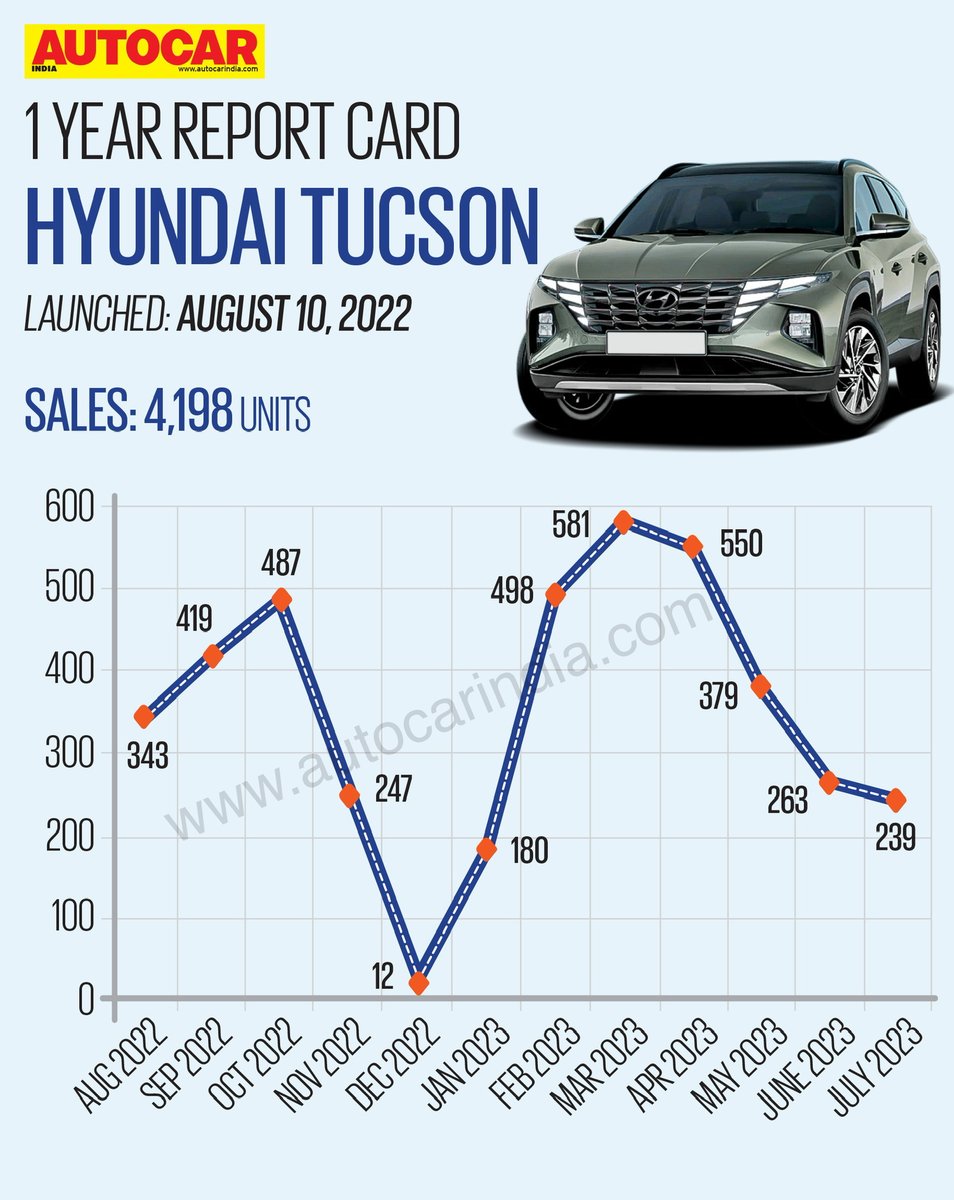 autocarindiamag's tweet photo. The fourth-gen @HyundaiIndia Tucson has been on sale in India for exactly 1 year now. So, it's time for us to find out how it has performed during that time with our #AutocarReportCard 📈 https://t.co/BK6YwFmOMo