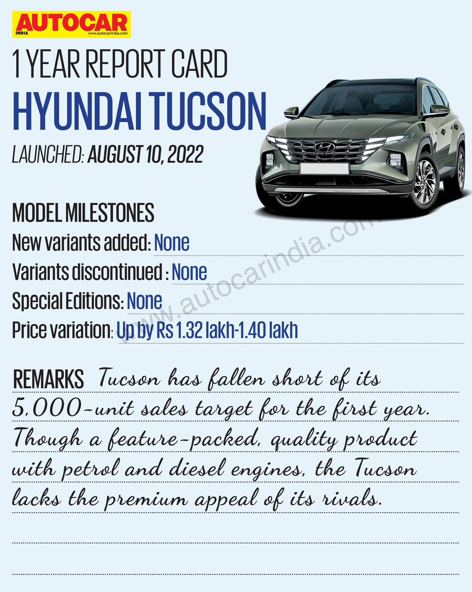 autocarindiamag's tweet photo. The fourth-gen @HyundaiIndia Tucson has been on sale in India for exactly 1 year now. So, it's time for us to find out how it has performed during that time with our #AutocarReportCard 📈 https://t.co/BK6YwFmOMo