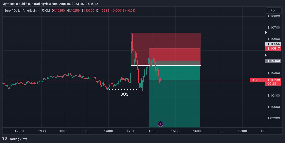 HugoDR37765514's tweet photo. Je tente le New York reversal sur #EURUSD. Cassure de la Trading Range HTF = grosse prise de liquidités qui permettrait de faire le SPRING dans le POI pour compléter l'accumulation. Entrée en 1min après confirmation par un BOS https://t.co/fOMYsXSvE2