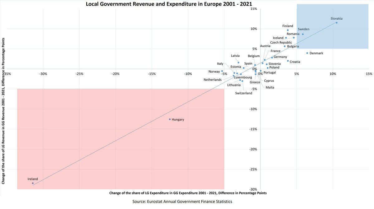 thomasprorok's tweet photo. Local Government Revenue & Expenditure in Europe 2001-2021 shows a general balance
-) Slovakia, Sweden => increase of fiscal decentralisation (5 % points plus in revenues & expenditures last 20 years)
-) Ireland, Hungary => decrease in fiscal decentralisation
#LocalFinances https://t.co/lt3fJqNvRE