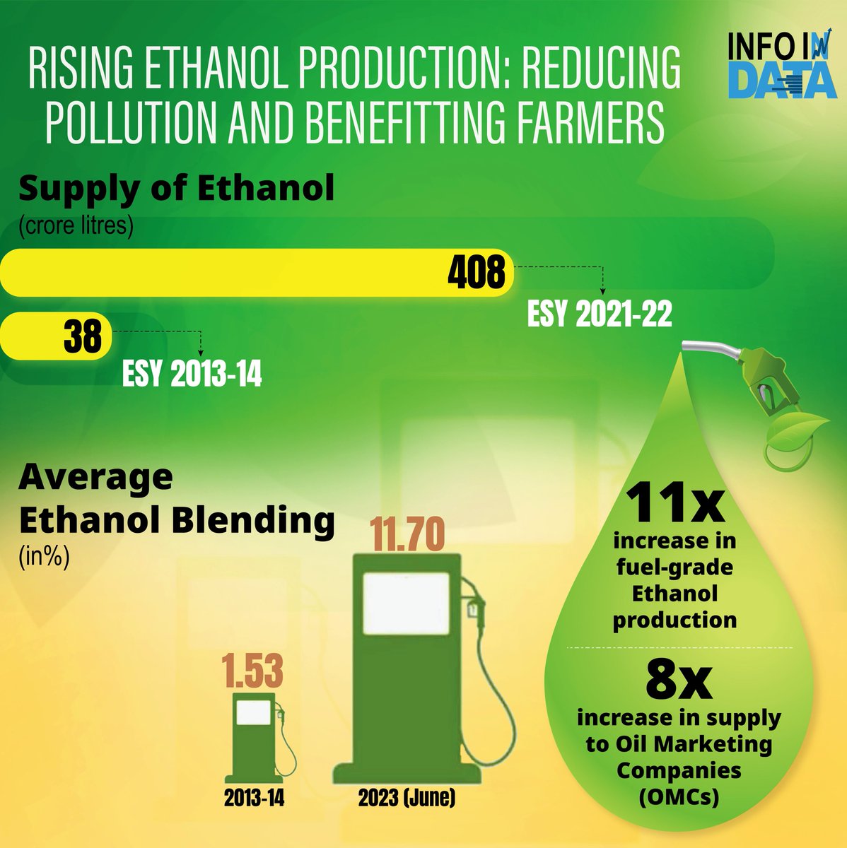 India's Ethanol Blending Programme: A Win-Win for Farmers and the Environment

#WorldBiofuelDay2023