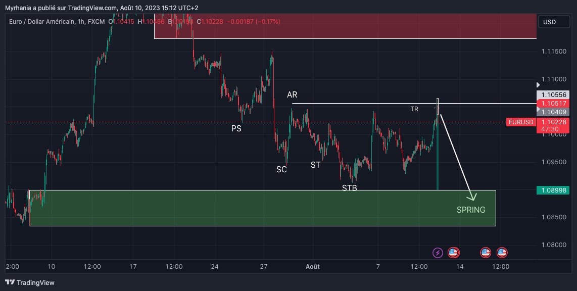 HugoDR37765514's tweet photo. Je tente le New York reversal sur #EURUSD. Cassure de la Trading Range HTF = grosse prise de liquidités qui permettrait de faire le SPRING dans le POI pour compléter l'accumulation. Entrée en 1min après confirmation par un BOS https://t.co/fOMYsXSvE2