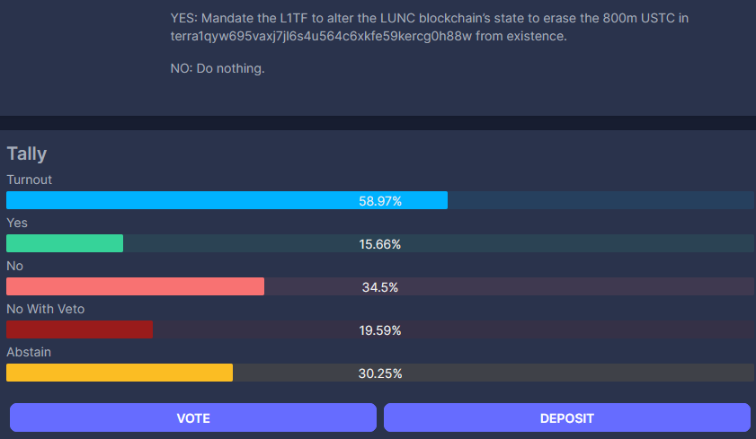 traderrocko's tweet photo. 🚨 $LUNC Prop 11675 to burn 800m USTC currently not passing, see the latest poll results below!

Really sad to see, I thought it would be passing with flying colours, burning this would have helped with our Quant Teams $USTC Repeg chances which is key for $LUNC to succeed! https://t.co/m1Nq4MA2i4