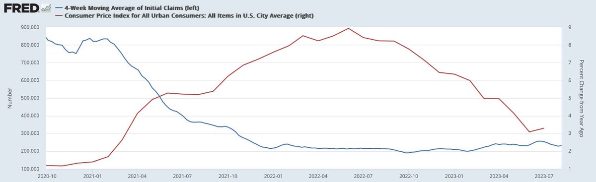 ukarlewitz's tweet image. This thread: Inflation falling (red line) while employment remains robust (blue line).