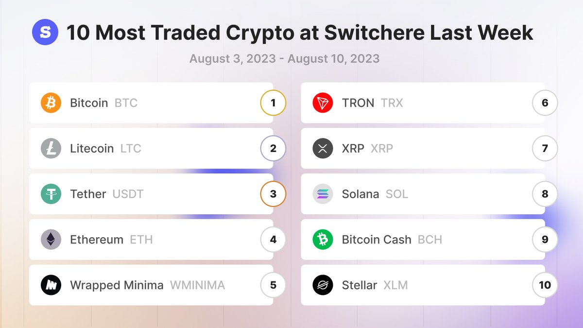 Switchere_com's tweet image. Who&apos;s ready for #TradingThursday? Dive into our weekly update on the most traded cryptocurrencies at #Switchere 🚀

Navigate the #crypto seas with the best data at your fingertips! 🔥