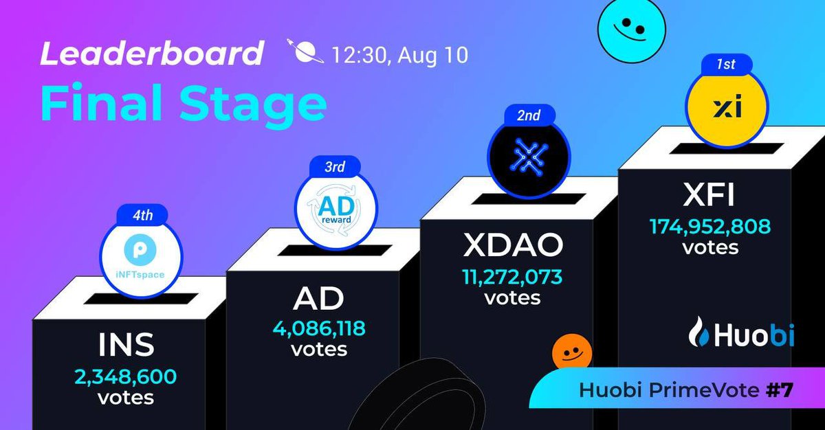 Kokosha_SS's tweet photo. Huobi #PrimeVote7 Presents 
Final Stage LeaderBoard!

Congrats！ 
TOP 1: $XFI 
TOP 2: $XDAO 
TOP 3: $AD 
TOP 4: $INS 

Vote to share up to $300,000 !
Voting period ends at 12:30 (UTC) on Aug 11. 
Vote here 🚀
👉https://t.co/kiSdPJaA83 https://t.co/lqgor77DF5