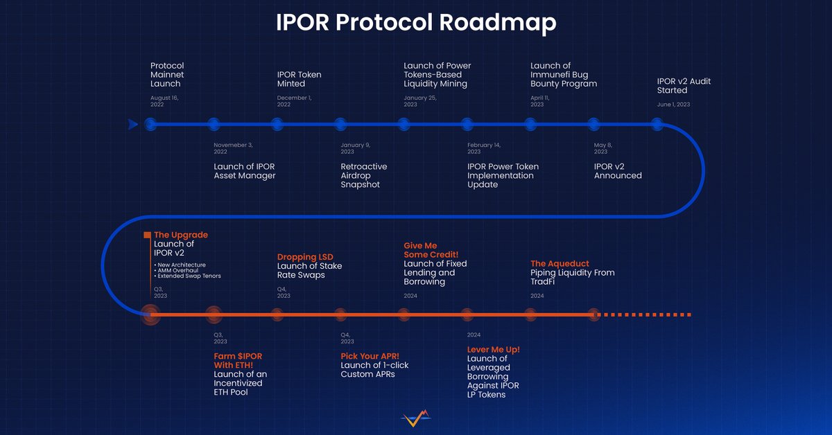 ipor_io's tweet photo. 🚨 The moment many of you have been waiting for!

✨ Bask in the glory of the #IPOR Protocol #Roadmap! 

🗣️ Join the Hangout in ~30 min to learn more: https://t.co/iu5HZJJUi2 

🖼️ Access a hi-res version here: https://t.co/Y0dbiu9LPK https://t.co/6MxPx3OLxw