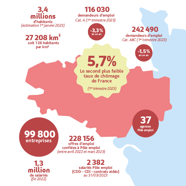 FTravail_BZH's tweet photo. Démographie, économie &amp; #emploi, marché du #travail, organisation &amp; moyens, chiffres clés de l'activité… 
Chaque semestre "La Bretagne en chiffres" fait un zoom sur les chiffres clés de la #Bretagne 🔢
Découvrez la dernière édition par ici 👇
https://t.co/4BnTJDWi00 https://t.co/gWTfUgepNc