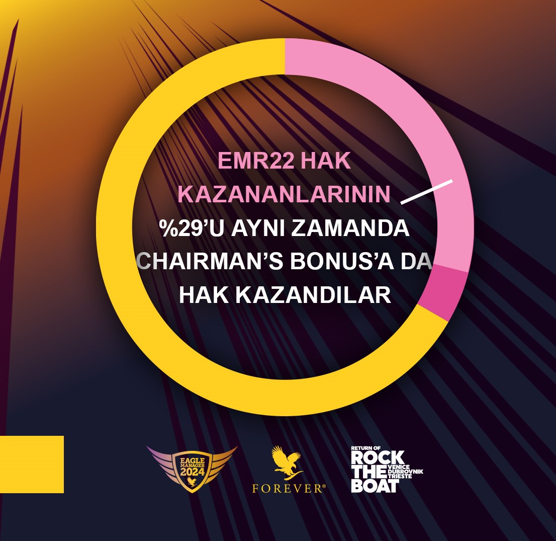 foreverturkeyhq's tweet photo. Eagle Managers, Chairman's Bonus ve Global Rally'ye hak kazananların ortak noktalarını hiç merak ettiniz mi?
Öğrenmek için kaydırın!
#EMR #EMR24 #FGR #EAGLE #ChairmansBonus #FLP #ForeverLiving https://t.co/qnsyp2U3Bj