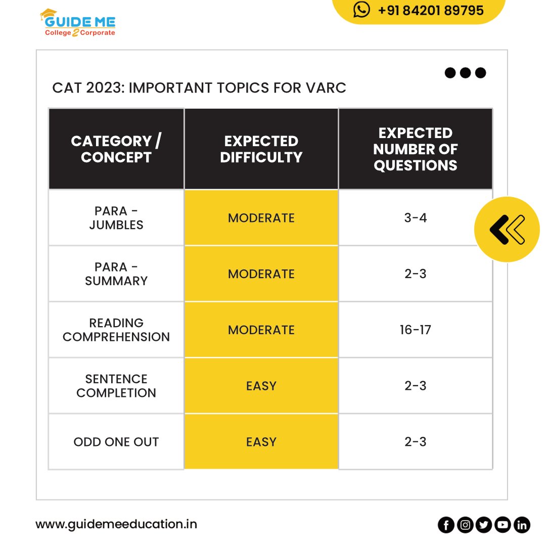 guide_me_edu's tweet image. Important Topics for CAT 2023 which you cannot miss 📌
#cat2023 #catpreparation #catexam #catimportantopics #thinkmbathinkguideme #guidemeeducationservices #mba #pgdm
