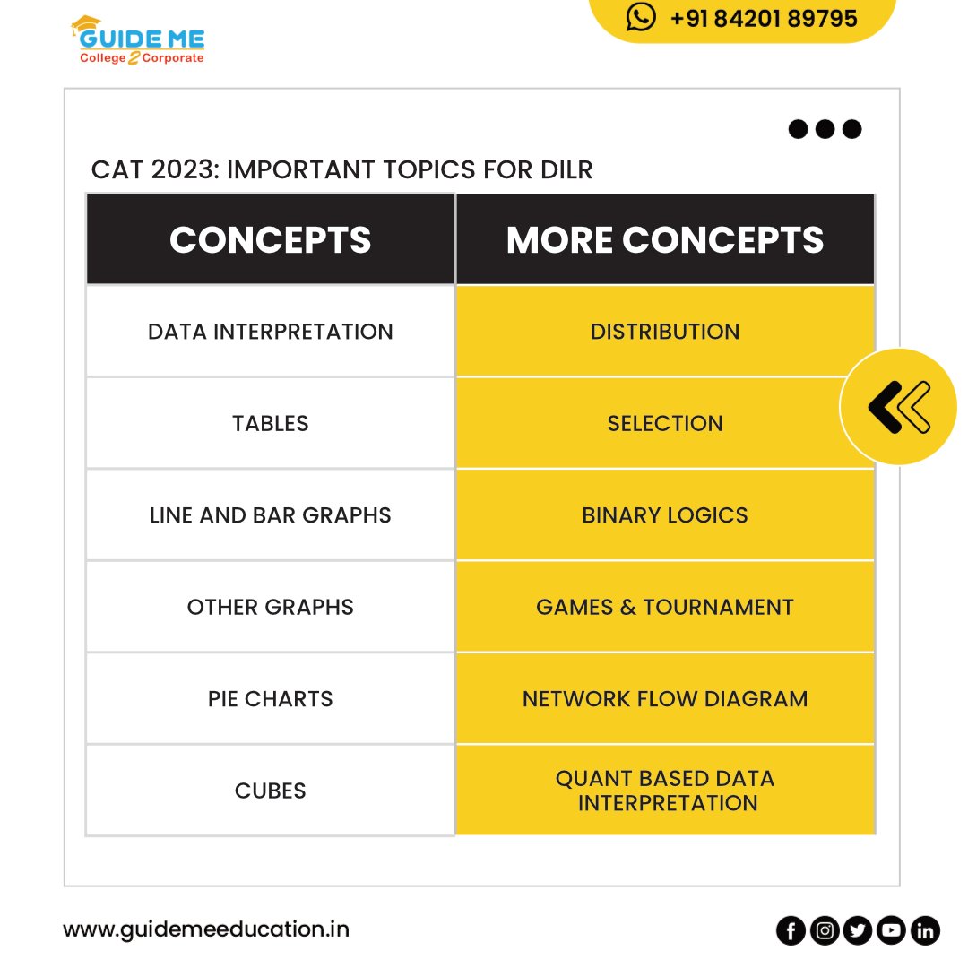 guide_me_edu's tweet image. Important Topics for CAT 2023 which you cannot miss 📌
#cat2023 #catpreparation #catexam #catimportantopics #thinkmbathinkguideme #guidemeeducationservices #mba #pgdm