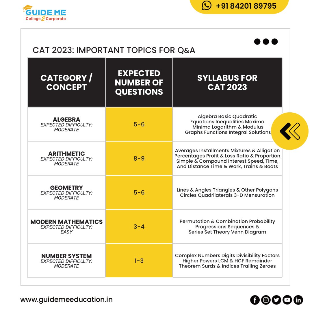 guide_me_edu's tweet image. Important Topics for CAT 2023 which you cannot miss 📌
#cat2023 #catpreparation #catexam #catimportantopics #thinkmbathinkguideme #guidemeeducationservices #mba #pgdm