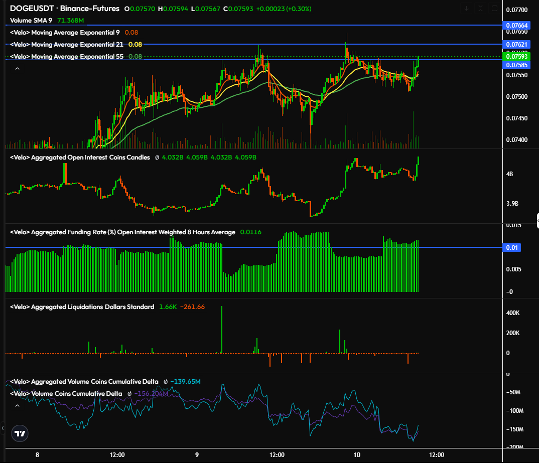 tradinggod420's tweet image. i like doge chart for short but btc looks more bullish

nothing is setup for a good position to long atm 

looking for the two upper levels, depends on licks and how fast we reach them