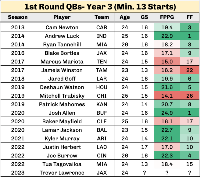 kyle_borg's tweet photo. Over the last decade, here are the former 1st round QBs in Year 3 with 13+ starts.

Trevor Lawrence as QB8 almost makes too much sense. https://t.co/zaVsSn1RSK
