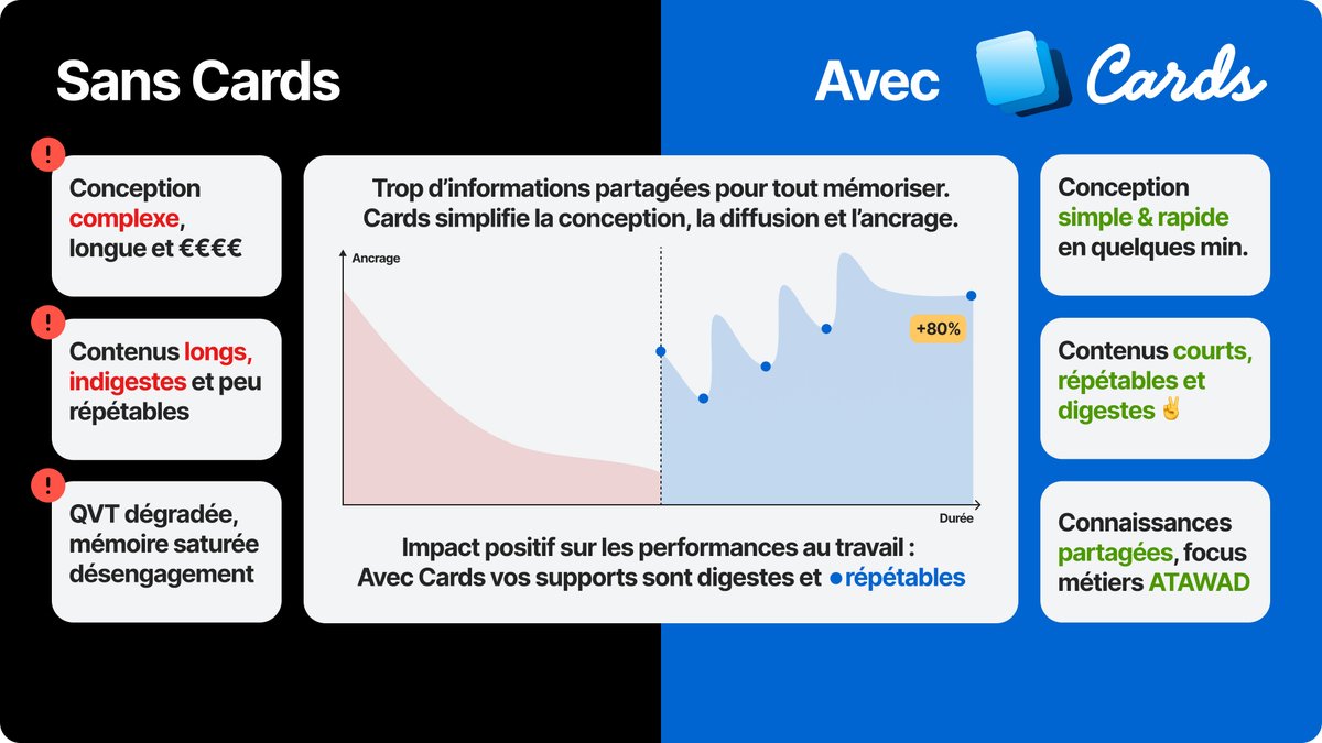 cards micro-learning (@cards_learning) on Twitter photo "Promis ce ne sera pas long..." 🥵
"Promis je ne chargerai pas la mule..." 🫏
"Promis je ferai des rappels réguliers..." 📣
... 
Promis 🤝 vous serez surpris : simplicité & efficacité 🚀
#FutureOfWork #microlearning
Give a try 👉 "Promis ce ne sera pas long..." 🥵
"Promis je ne chargerai pas la mule..." 🫏
"Promis je ferai des rappels réguliers..." 📣
... 
Promis 🤝 vous serez surpris : simplicité & efficacité 🚀
#FutureOfWork #microlearning
Give a try 👉